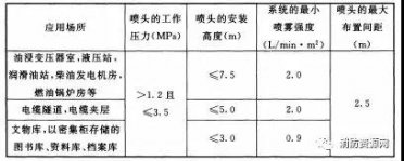 糾結的高、中、低壓細水霧滅火系統！
