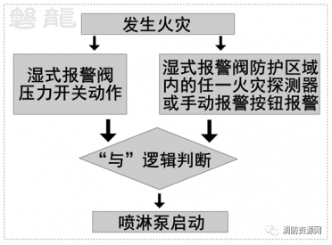 連鎖/聯(lián)動(dòng)/手動(dòng)控制-濕式自動(dòng)噴水滅火系統,設計驗收8問(wèn)！